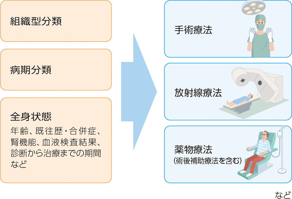 腎細胞がん治療の考え方