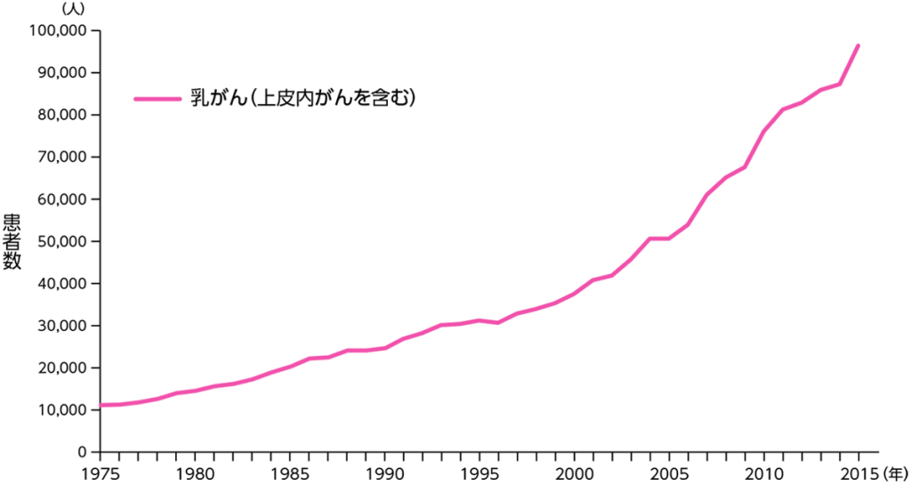 乳がん：患者数の推移