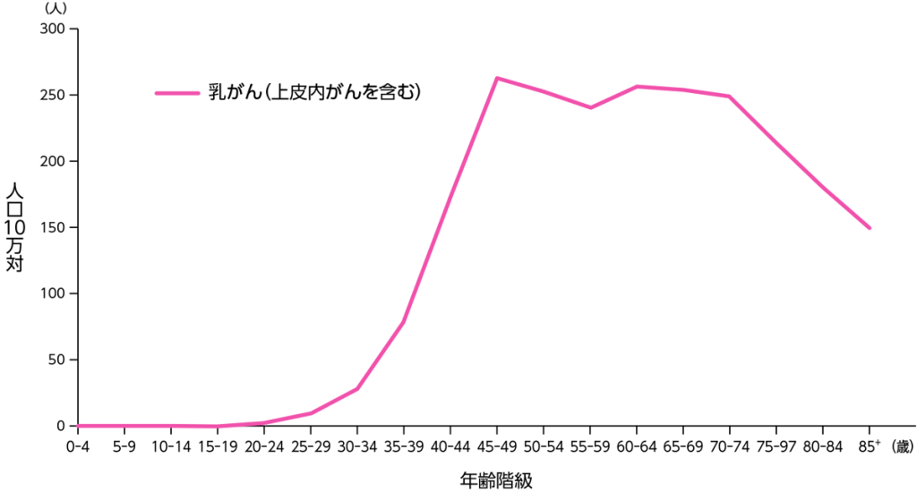 乳がん:年代別の罹患率