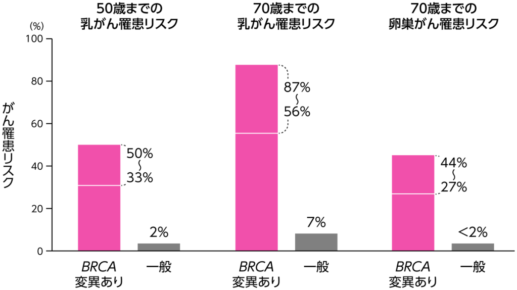 乳がんと卵巣がんの罹患リスクの比較