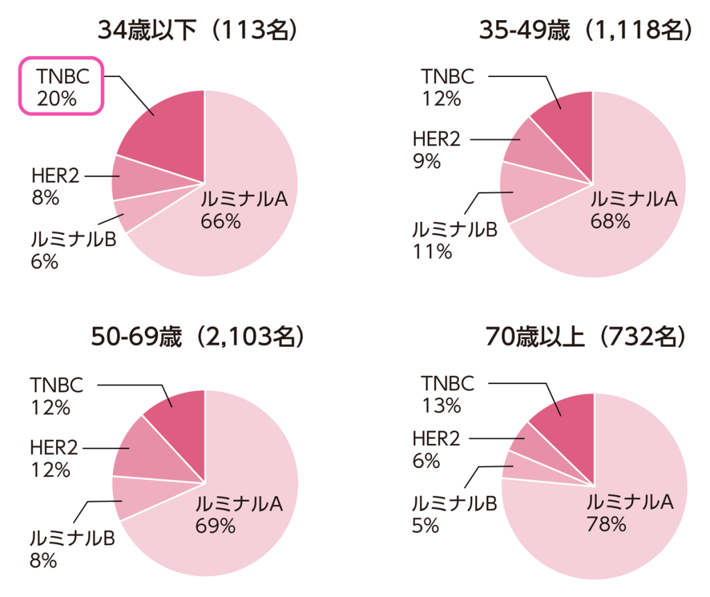 サブタイプ分類 | 乳がんの検査と診断 | MSD oncology がんを生きる