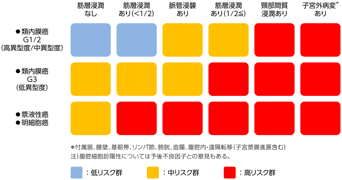 子宮明細胞がんはどのように治療されますか?