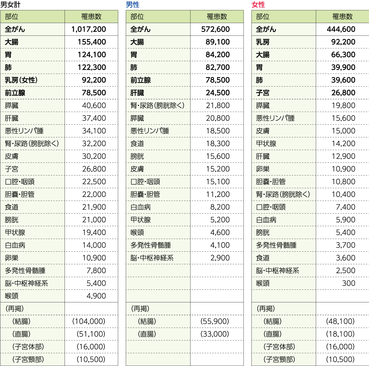 がん罹患数予測(2019年)