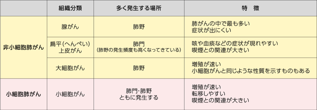 まれな種類の肺がん
