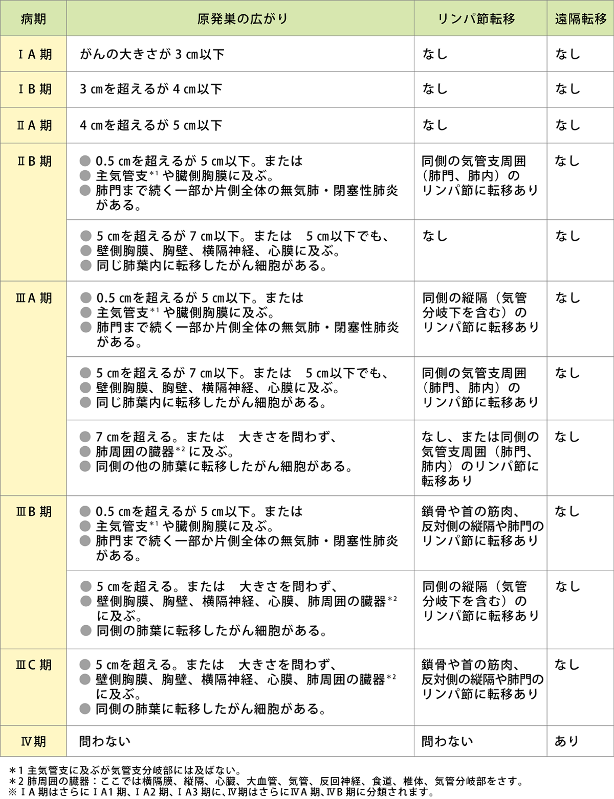 肺がんの病期分類（TNM分類）