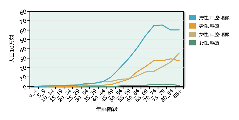 口腔・咽頭がん、喉頭がんの患者数推移:年齢階級別罹患率(2014年)