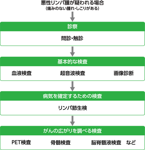 悪性リンパ腫における診断の流れ