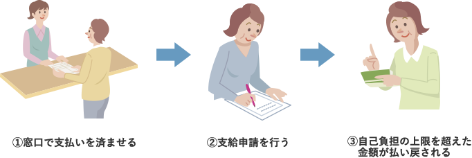 ①窓口で支払いを済ませる ↓ ②支給申請を行う ↓ ③自己負担額の上限を超えた金額が払い戻される