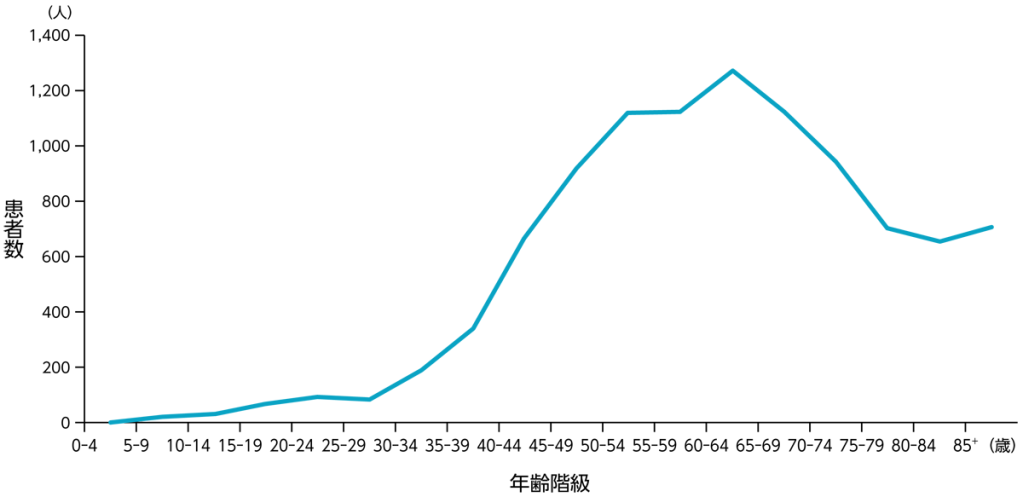 卵巣がん：年代別の患者数