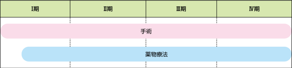 病期別の治療方針