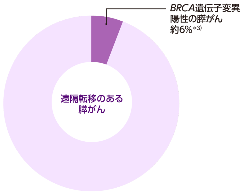 BRCA遺伝子に変異のある膵がんの割合