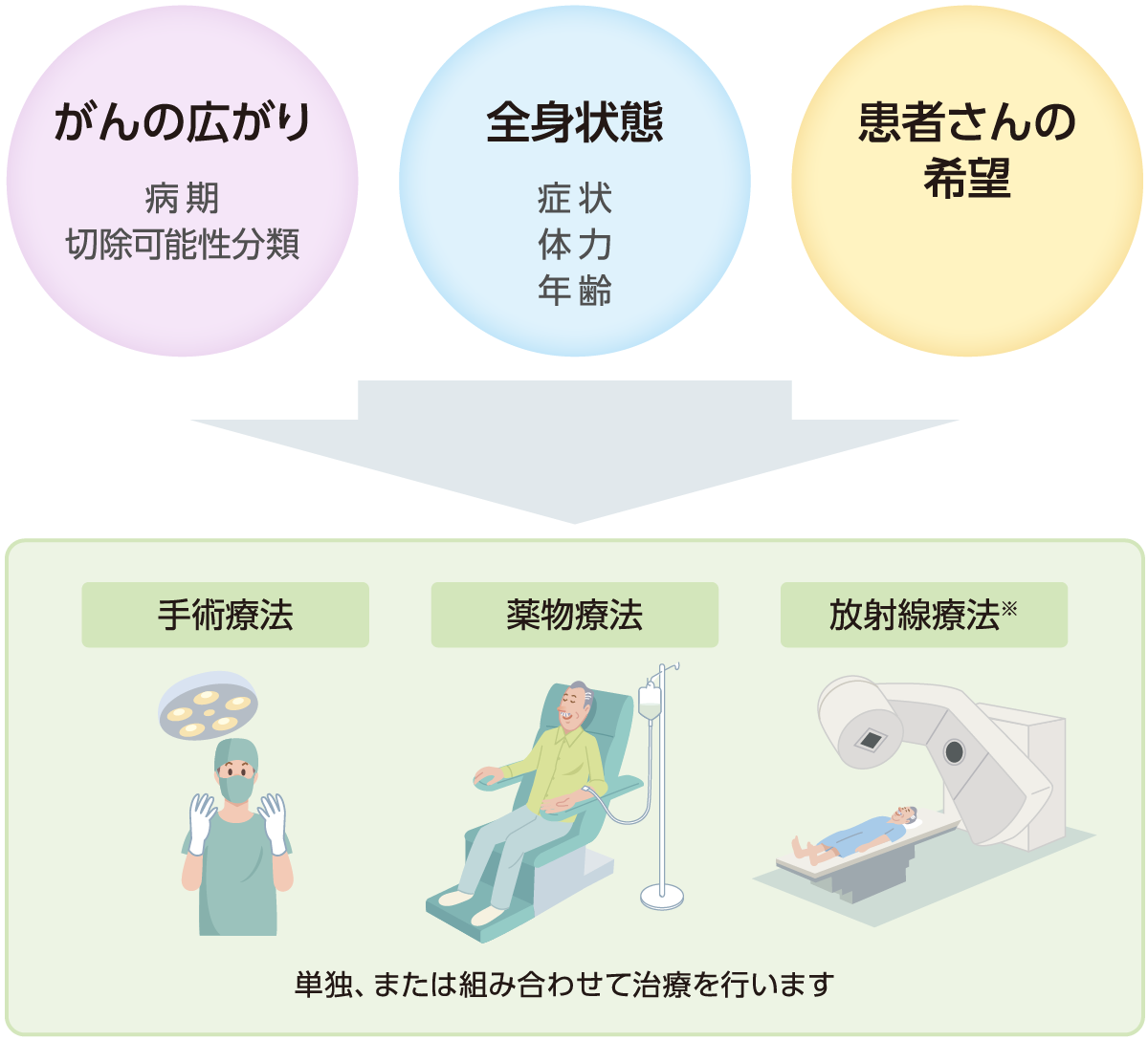 治療の種類と考え方