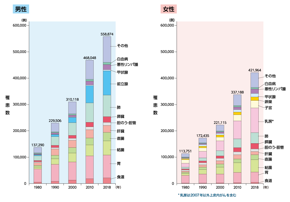 部位別がん罹患数推移（1980年～2018年）