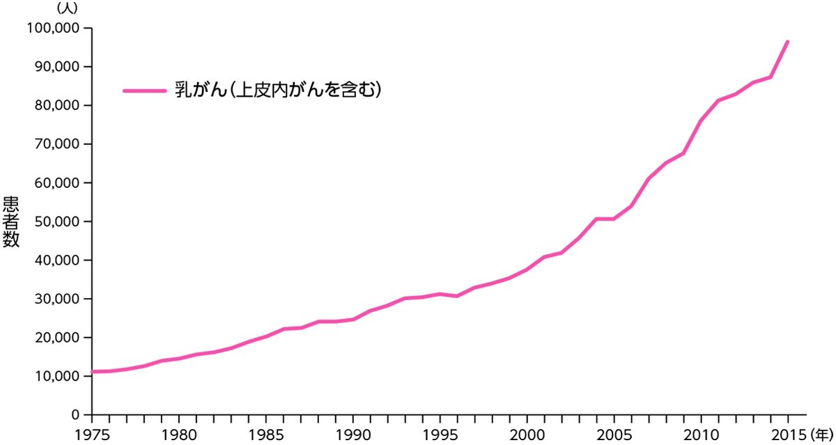 乳がん患者数の推移を表したグラフ。乳がんの患者数は年々増加傾向にあります。2019年に日本全国で乳がんと診断されたのは110,728人 でした（上皮内がんを含む、男女）