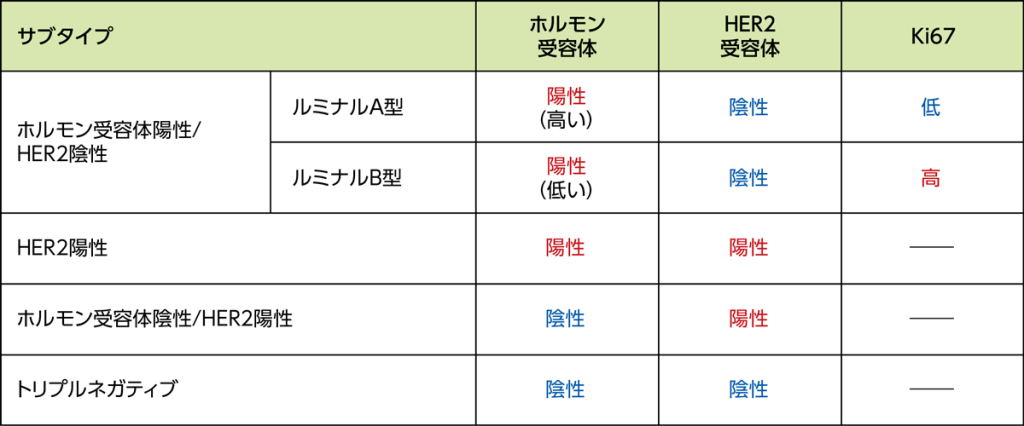 サブタイプ分類をまとめた表