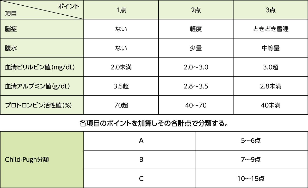 Child-Pugh分類の表