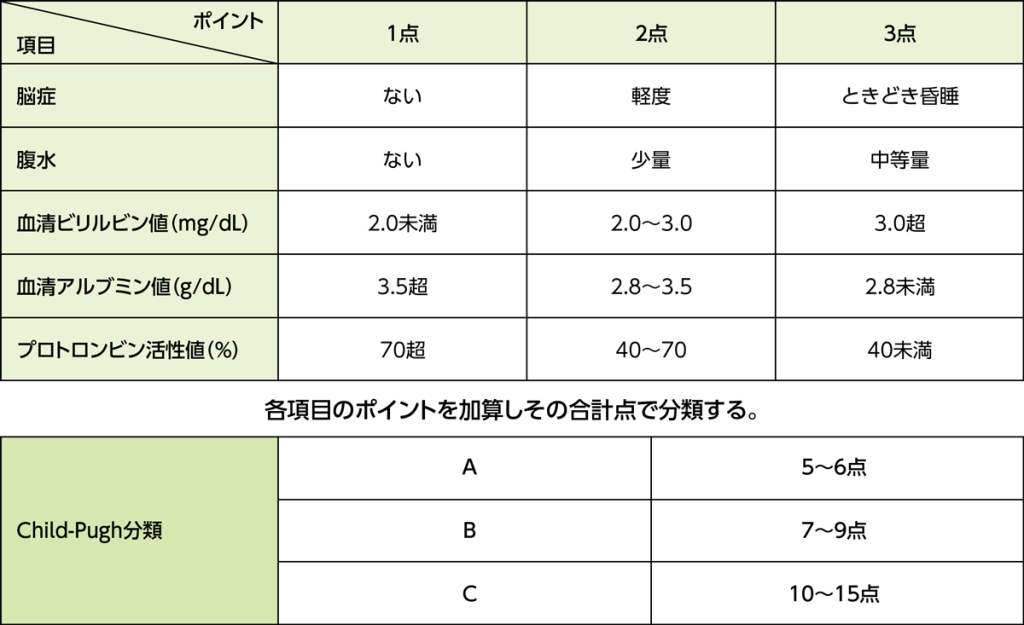 Child-Pugh分類の表
