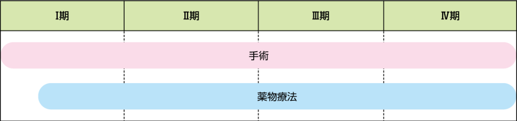 病期別の治療方針