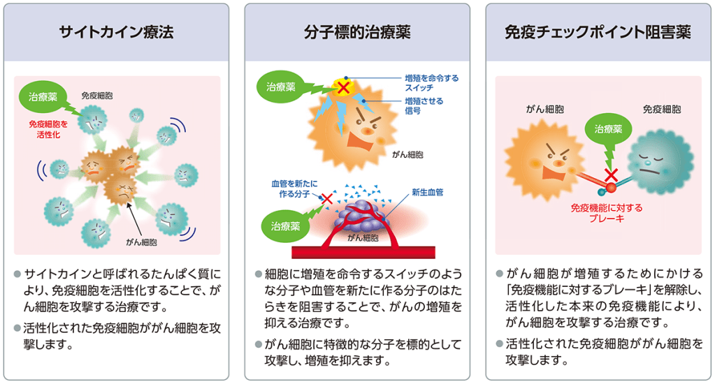 薬物療法