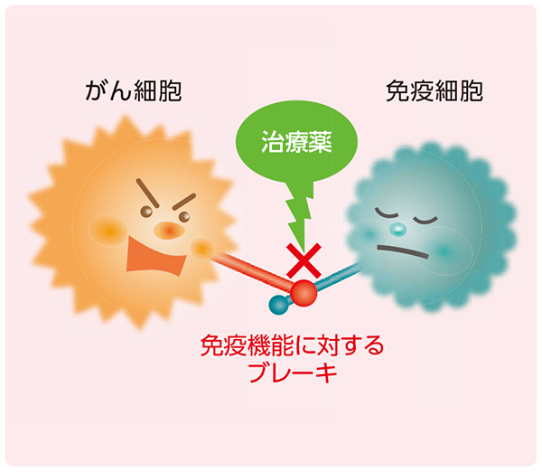 免疫チェックポイント阻害薬