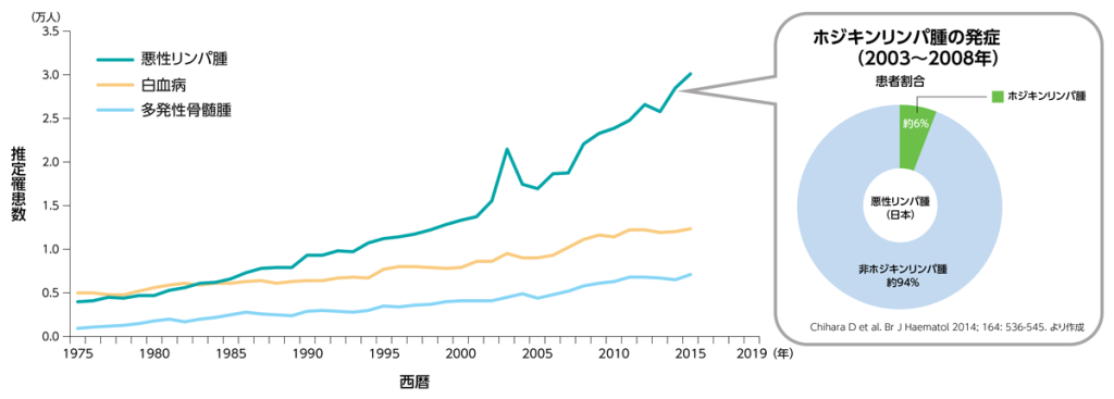 主な血液のがんの罹患数の推移
