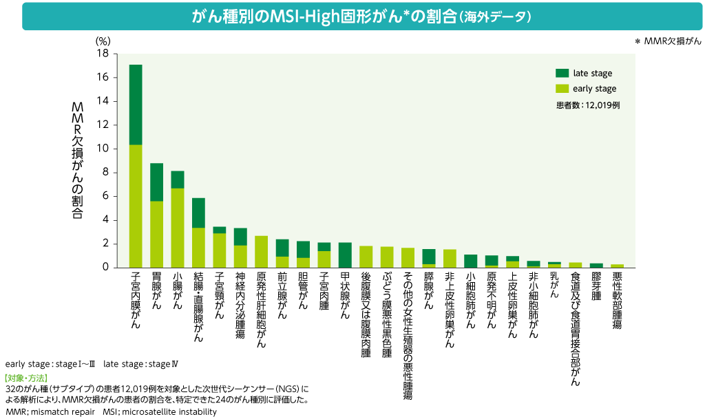 がん種別のMSI-High固形がん*の割合（海外データ）