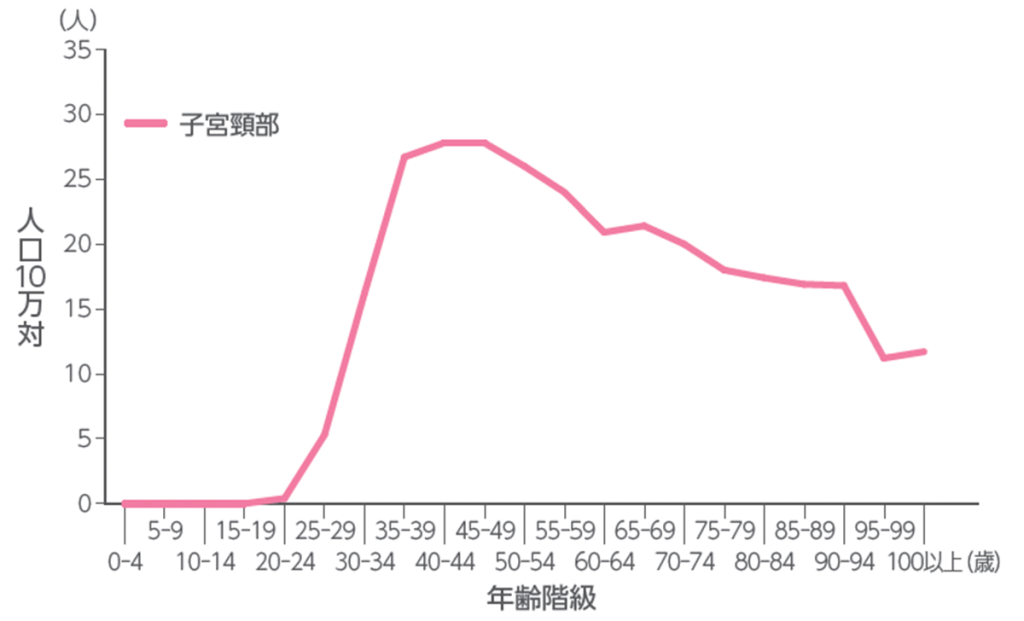 年齢階級別罹患率(子宮頸部2019年)