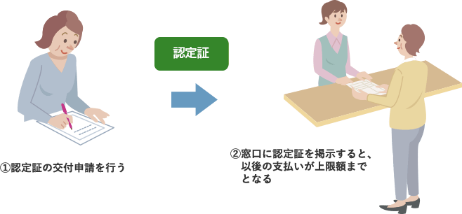 ①認定証の交付申請を行う ↓認定証 ②窓口に認定証を掲示すると、以後の支払いが上限額までとなる