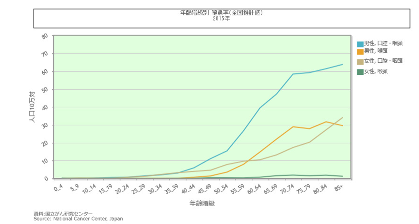 口腔・咽頭がん、喉頭がんの年齢階級別罹患率（2015年）