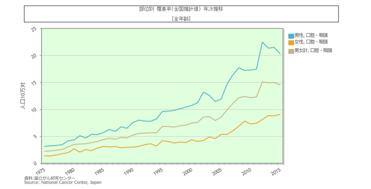 口腔・咽頭がん罹患率年次推移（1975～2015年）