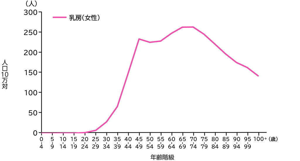 乳がん年代別の罹患率を表したグラフ。乳がんは、40〜70代の女性に多くみられるのが特徴です。70代後半から徐々に減少します。