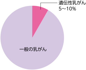 遺伝性乳がんと一般の乳がんの比率を表した円グラフ。遺伝性乳がんは、乳がん全体の5～10％程度を占めると考えられています。