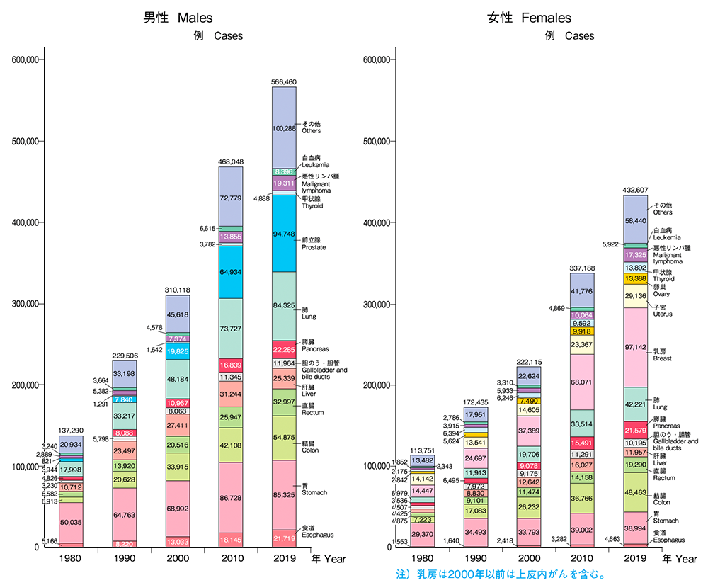 部位別がん罹患数推移（1980年～2019年）