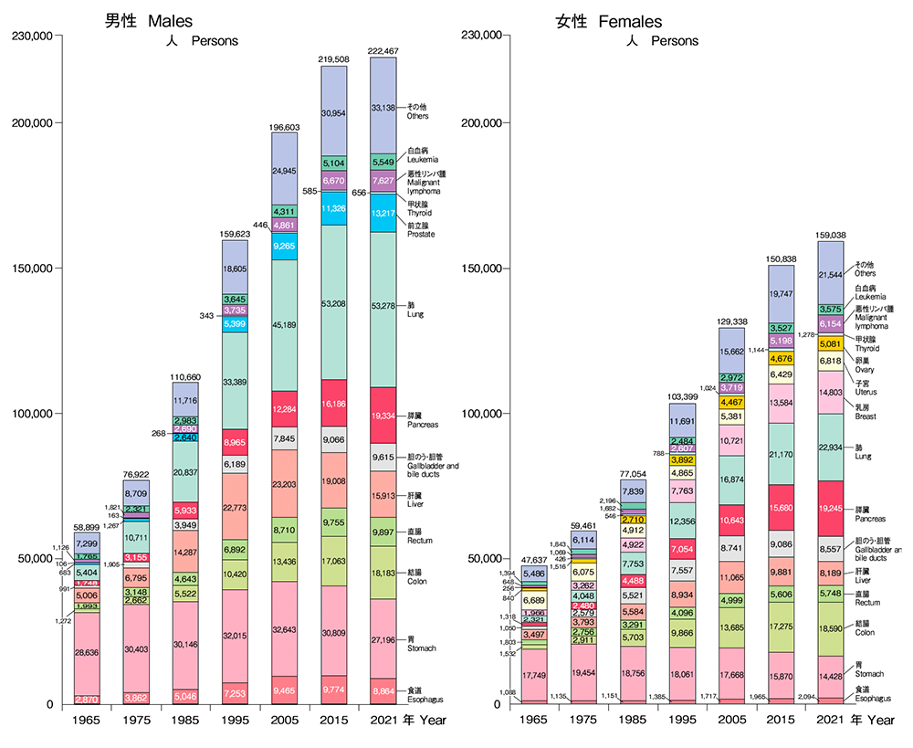 部位別がん死亡数年次推移​