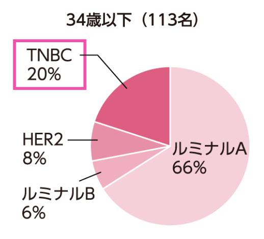 34歳以下のトリプルネガティブ乳がん患者数の比率を表した円グラフ。113名のうちTNBC患者は20％を占めます。
