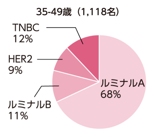 35歳から49歳のトリプルネガティブ乳がん患者数の比率を表した円グラフ。1118名のうちTNBC患者は12％を占めます。
