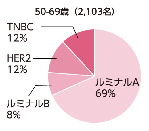50歳から69歳のトリプルネガティブ乳がん患者数の比率を表した円グラフ。2103名のうちTNBC患者は12％を占めます。
