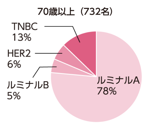 70歳以上のトリプルネガティブ乳がん患者数の比率を表した円グラフ。732名のうちTNBC患者は13％を占めます。