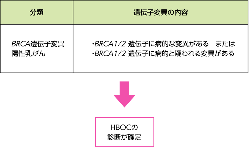 BRCA遺伝子変異に対する分類をまとめた表