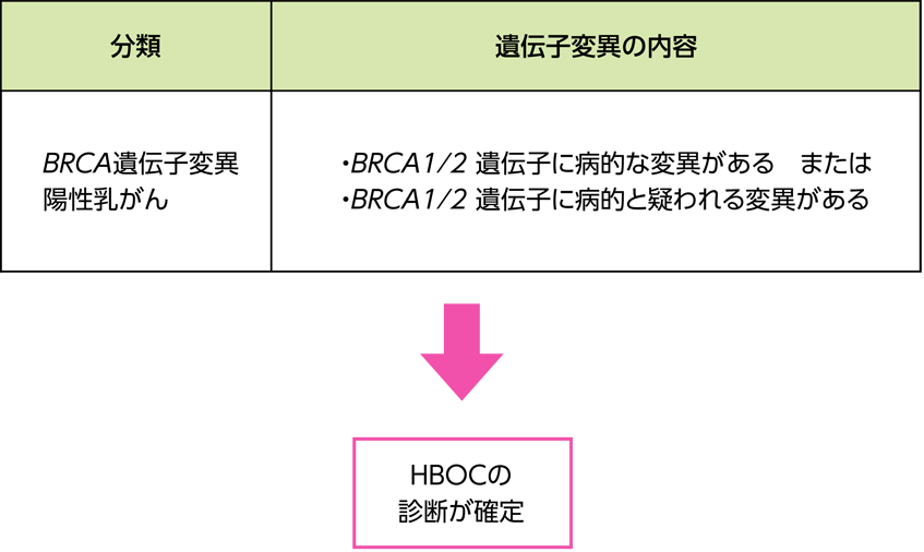 BRCA遺伝子変異に対する分類をまとめた表