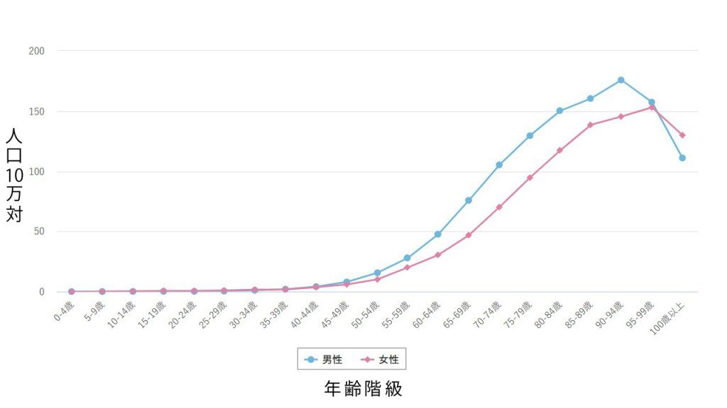 年齢階級別　罹患率（2019年）