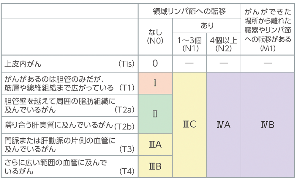 肝門部領域胆管がんの病期分類の表​