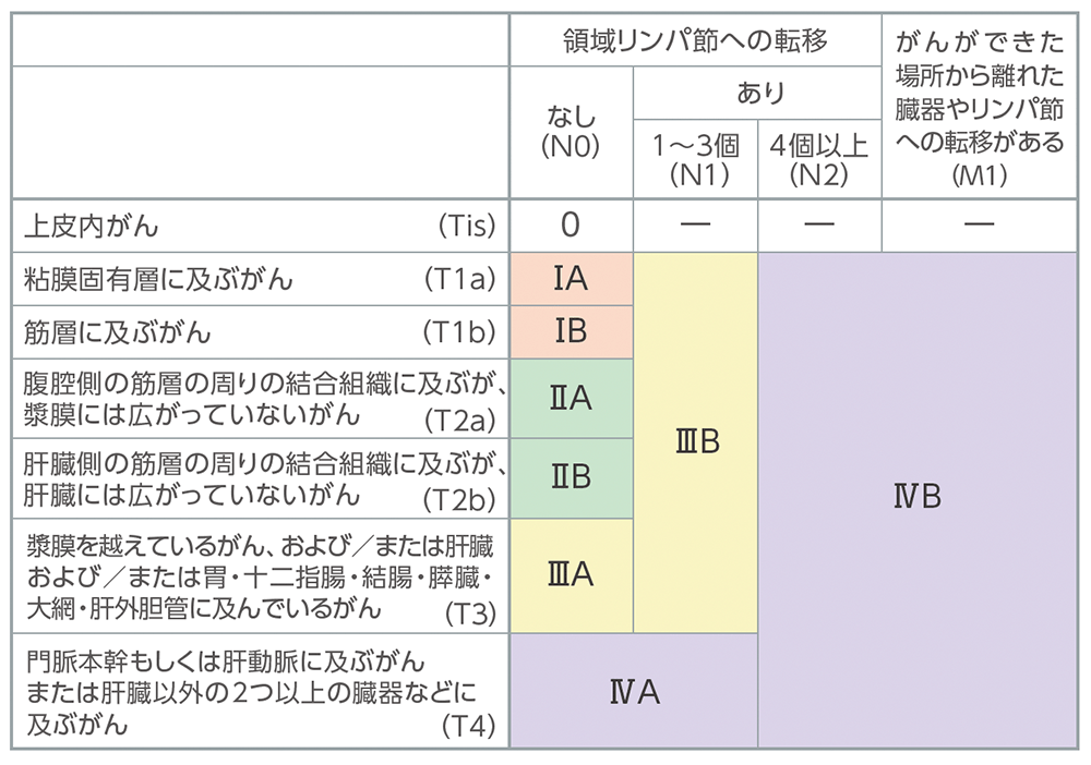 胆のうがんの病期分類の表​