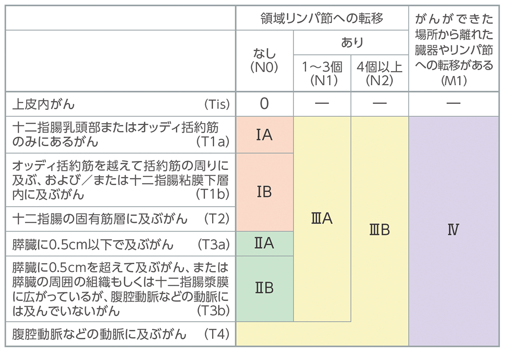 十二指腸乳頭部がんの病期分類の表​