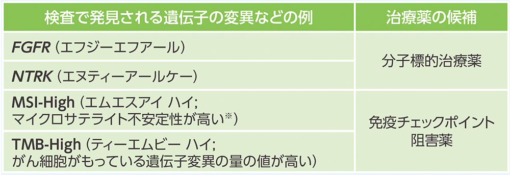 遺伝子変異などと治療薬の表