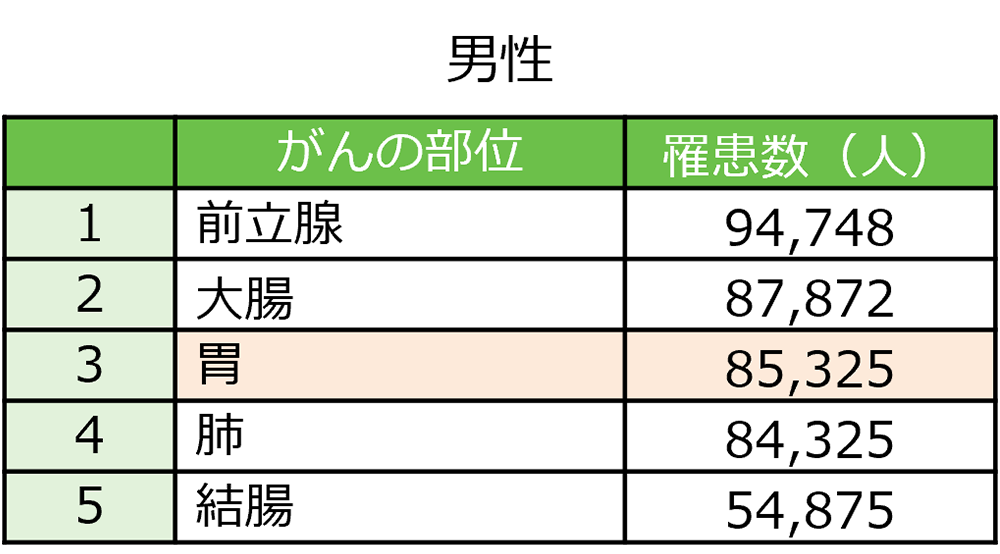 がん罹患数の順位(2019年)