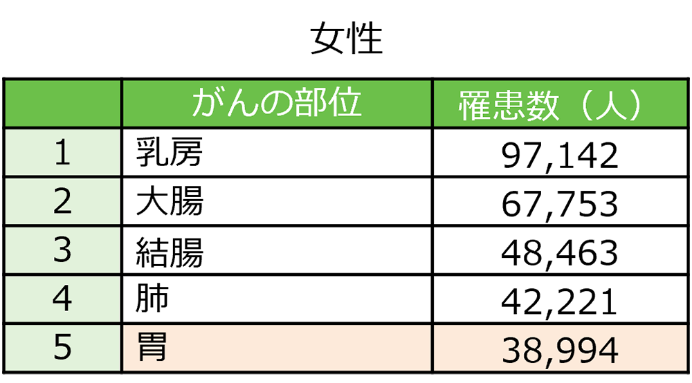 がん罹患数の順位(2019年)