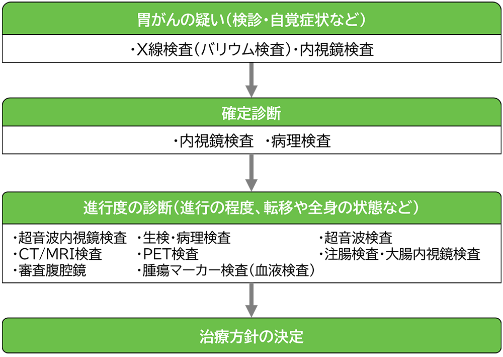 胃がんの診断と治療方針決定までの流れ