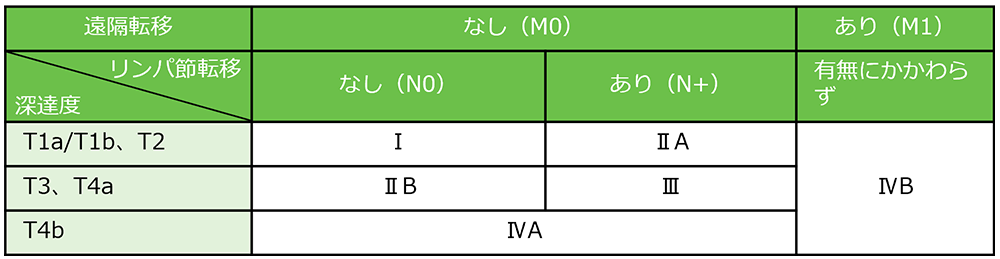 胃がんの臨床分類