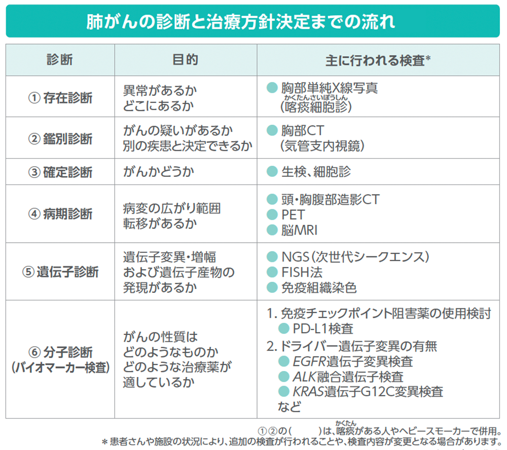 肺がんの診断と治療方針決定までの流れ